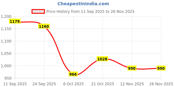 amazon.in damensch Regular Fit Solid 100% Soft & Durable Cotton Boxer Shorts Dual Pockets Anti-Bacterial Moisture Wicking Microfibre Ultra-Light Boxers for Men - Colombo Blue, Las Grey - M damensch Price History Graph from 11 Sep 2025 to 25 Nov 2025