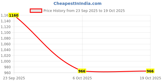 amazon.in damensch Regular Fit Solid 100% Soft & Durable Cotton Boxer Shorts Dual Pockets Anti-Bacterial Moisture Wicking Microfibre Ultra-Light Boxers for Men - Colombo Blue, Las Grey - S damensch Price History Graph from 23 Sep 2025 to 17 Oct 2025