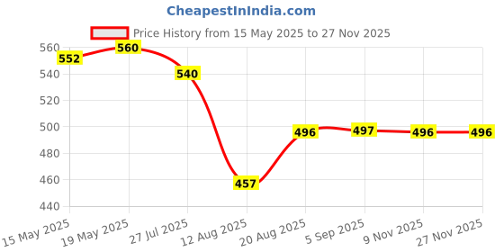 amazon.in damensch Regular Fit Solid 100% Soft & Durable Cotton Boxer Shorts Dual Pockets Anti-Bacterial Moisture Wicking Microfibre Waistband Ultra-Light Boxers for Men damensch Price History Graph from 15 May 2025 to 24 Nov 2025
