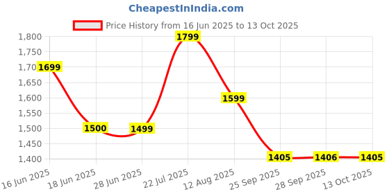 amazon.in damensch Regular Fit Solid 100% Soft & Durable Cotton Boxer Shorts Dual Pockets Anti-Bacterial Moisture Wicking Microfibre Waistband Ultra-Light Boxers for Men damensch Price History Graph from 16 Jun 2025 to 13 Oct 2025