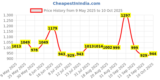amazon.in damensch Regular Fit Solid 100% Soft & Durable Cotton Boxer Shorts Dual Pockets Anti-Bacterial Moisture Wicking Microfibre Waistband Ultra-Light Boxers for Men damensch Price History Graph from 9 May 2025 to 10 Oct 2025