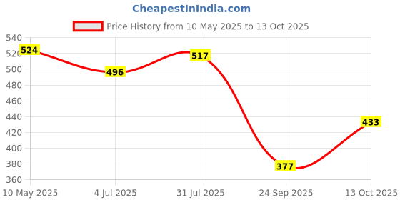 amazon.in damensch Regular Fit Solid 100% Soft & Durable Cotton Boxer Shorts Dual Pockets Anti-Bacterial Moisture Wicking Microfibre Waistband Ultra-Light Boxers for Men damensch Price History Graph from 10 May 2025 to 13 Oct 2025