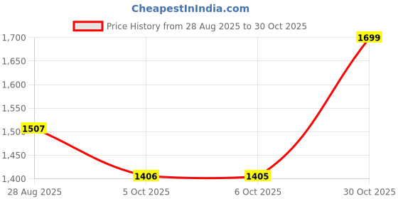 amazon.in damensch Regular Fit Solid 100% Soft & Durable Cotton Boxer Shorts Dual Pockets Anti-Bacterial Moisture Wicking Microfibre Waistband Ultra-Light Boxers for Men damensch Price History Graph from 28 Aug 2025 to 30 Oct 2025