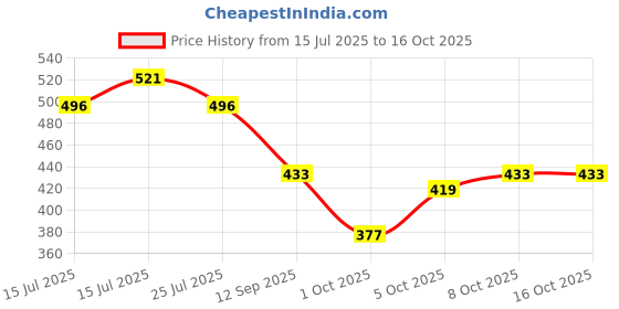 amazon.in damensch Regular Fit Solid 100% Soft & Durable Cotton Boxer Shorts Dual Pockets Anti-Bacterial Moisture Wicking Microfibre Waistband Ultra-Light Boxers for Men damensch Price History Graph from 15 Jul 2025 to 16 Oct 2025