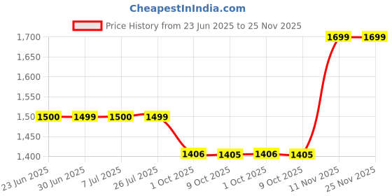 amazon.in damensch Regular Fit Solid 100% Soft & Durable Cotton Boxer Shorts Dual Pockets Anti-Bacterial Moisture Wicking Microfibre Waistband Ultra-Light Boxers for Men damensch Price History Graph from 23 Jun 2025 to 24 Nov 2025