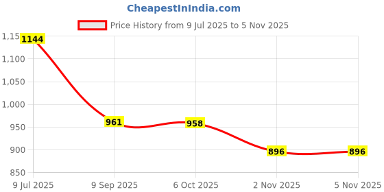 amazon.in damensch Regular Fit Solid 100% Soft & Durable Cotton Boxer Shorts Dual Pockets Anti-Bacterial Moisture Wicking Microfibre Waistband Ultra-Light Boxers for Men damensch Price History Graph from 9 Jul 2025 to 4 Nov 2025