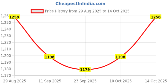 amazon.in damensch Regular Fit Solid 100% Soft & Durable Cotton Boxer Shorts Dual Pockets Anti-Bacterial Moisture Wicking Microfibre Waistband Ultra-Light Boxers for Men damensch Price History Graph from 29 Aug 2025 to 14 Oct 2025