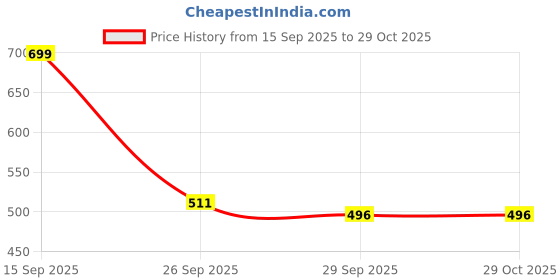 amazon.in damensch Regular Fit Solid 100% Soft & Durable Cotton Boxer Shorts Dual Pockets Anti-Bacterial Moisture Wicking Microfibre Waistband Ultra-Light Boxers for Men damensch Price History Graph from 15 Sep 2025 to 28 Oct 2025