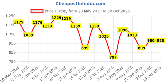 amazon.in louis philippe Regular Fit Solid Added Stretch for Comfort T-Shirt louis philippe Price History Graph from 20 May 2025 to 18 Oct 2025