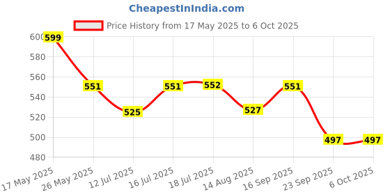 amazon.in damensch Regular Fit Solid Boxer Brief for Men | Mircromodal, Elastane Fabric, Anti-Bacterial and Microfibre Waistband-Pack of 1-Blue Opal-Large damensch Price History Graph from 17 May 2025 to 4 Oct 2025