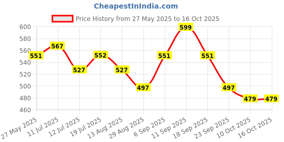 amazon.in damensch Regular Fit Solid Boxer Brief for Men | Mircromodal, Elastane Fabric, Anti-Bacterial and Microfibre Waistband-Pack of 1-Blue Opal-Medium damensch Price History Graph from 27 May 2025 to 16 Oct 2025