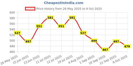 amazon.in damensch Regular Fit Solid Boxer Brief for Men | Mircromodal, Elastane Fabric, Anti-Bacterial and Microfibre Waistband-Pack of 1-Jet Black-Large damensch Price History Graph from 26 May 2025 to 9 Oct 2025