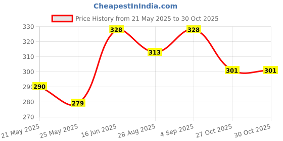 amazon.in damensch Regular Fit Solid Cotton Blend Brief Underwear Anti-Bacterial Moisture Wicking Breathable Microfibre Waistband Stretchable Deo-Cotton Brief for Men damensch Price History Graph from 21 May 2025 to 27 Oct 2025