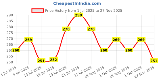 amazon.in damensch Regular Fit Solid Cotton Blend Brief Underwear Anti-Bacterial Moisture Wicking Breathable Microfibre Waistband Stretchable Deo-Cotton Brief for Men damensch Price History Graph from 1 Jul 2025 to 27 Nov 2025