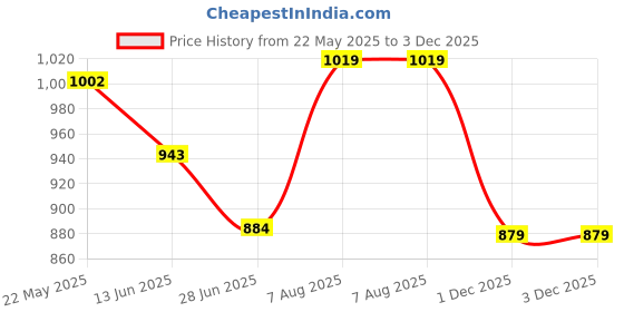 amazon.in damensch Regular Fit Solid Cotton Blend Trunk Underwear Anti-Bacterial Moisture Wicking Breathable Microfibre Waistband Deo-Cotton Trunks for Men damensch Price History Graph from 22 May 2025 to 3 Dec 2025