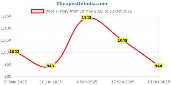 amazon.in damensch Regular Fit Solid Cotton Blend Trunk Underwear Anti-Bacterial Moisture Wicking Breathable Microfibre Waistband Deo-Cotton Trunks for Men damensch Price History Graph from 19 May 2025 to 13 Oct 2025