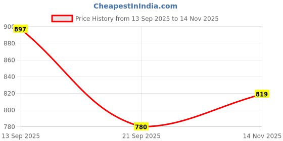 amazon.in damensch Regular Fit Solid Cotton Blend Trunk Underwear Anti-Bacterial Moisture Wicking Breathable Microfibre Waistband Deo-Cotton Trunks for Men damensch Price History Graph from 13 Sep 2025 to 14 Nov 2025