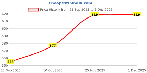amazon.in damensch Regular Fit Solid Cotton Blend Trunk Underwear Anti-Bacterial Moisture Wicking Breathable Microfibre Waistband Deo-Cotton Trunks for Men-Black Knight, Violet View-L damensch Price History Graph from 23 Sep 2025 to 1 Dec 2025