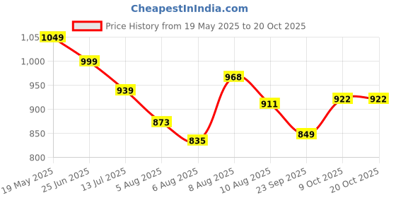 amazon.in louis philippe Regular Fit Solid Cotton with Softer Finish Better Lusture & Durable T-Shirt louis philippe Price History Graph from 19 May 2025 to 20 Oct 2025