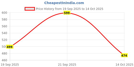 amazon.in trillion Regular Fit Solid Half Zipper Sweatshirt for Men | Men Sweatshirt trillion Price History Graph from 19 Sep 2025 to 14 Oct 2025