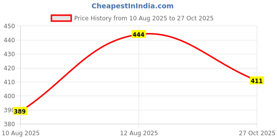 amazon.in macroman Regular Fit Solid Trunk for Men | 100% Cotton Fabric | Outer Elastic | Pack of 3 macroman Price History Graph from 10 Aug 2025 to 27 Oct 2025