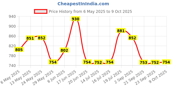 amazon.in damensch Regular Fit Solid Trunks for Men Pack of 2| Micromodal, Stretchy Fabric, Anti-Bacterial and Microfibre Waistband damensch Price History Graph from 6 May 2025 to 9 Oct 2025