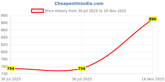 amazon.in damensch Regular Fit Solid Trunks for Men Pack of 2| Micromodal, Stretchy Fabric, Anti-Bacterial and Microfibre Waistband damensch Price History Graph from 30 Jul 2025 to 16 Nov 2025