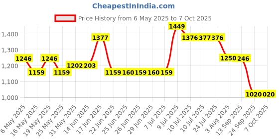 amazon.in damensch Regular Fit Solid Trunks for Men Pack of 3 | Micromodal, Stretchy Fabric, Anti-Bacterial and Microfibre Waistband damensch Price History Graph from 6 May 2025 to 7 Oct 2025
