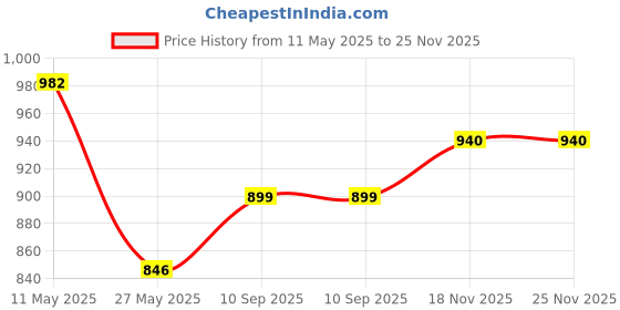 amazon.in damensch Regular Fit Solid Trunks for Men Pack of 3| Combed Cotton, Stretchy Fabric, Anti-Bacterial and Microfibre Waistband damensch Price History Graph from 11 May 2025 to 25 Nov 2025