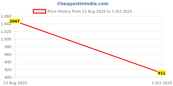 amazon.in damensch Regular Fit Solid Trunks for Men| Combed Cotton, Stretchy Fabric, Anti-Bacterial and Microfibre Waistband damensch Price History Graph from 13 Aug 2025 to 1 Oct 2025