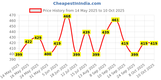 amazon.in damensch Regular Fit Solid Trunks for Men| Micromodal, Stretchy Fabric, Anti-Bacterial and Microfibre Waistband damensch Price History Graph from 14 May 2025 to 9 Oct 2025