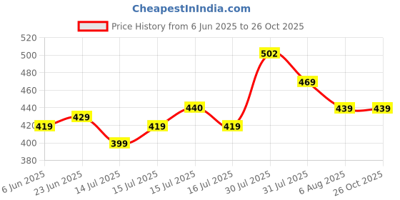 amazon.in damensch Regular Fit Solid Trunks for Men| Micromodal, Stretchy Fabric, Anti-Bacterial and Microfibre Waistband damensch Price History Graph from 6 Jun 2025 to 26 Oct 2025