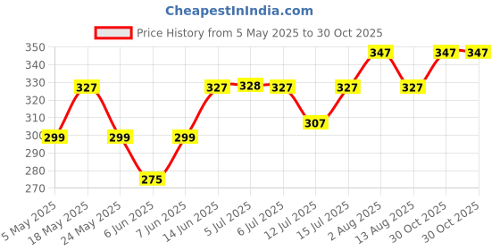 amazon.in damensch Regular Fit Square Neck Vest for Men | 100% Cotton Fabric, Anti-Bacterial Finish damensch Price History Graph from 5 May 2025 to 30 Oct 2025