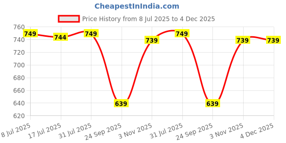 amazon.in vogaan Regular Fit Stretchable Jeans for Men | Men's Stylish Denim Cotton Pants vogaan Price History Graph from 8 Jul 2025 to 4 Dec 2025