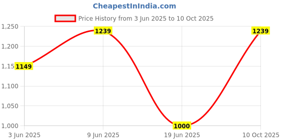 amazon.in fokashe Regular Fit Stylish Formal Single-Breasted Blazer for Girls & Womens fokashe Price History Graph from 3 Jun 2025 to 10 Oct 2025