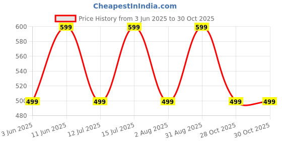 amazon.in rynogear Regular Fit Super Soft Spandex Lycra Track Pant for Men for Gym,Sports rynogear Price History Graph from 3 Jun 2025 to 28 Oct 2025