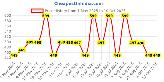 amazon.in rynogear Regular Fit Super Stretchable Track Pant for Men rynogear Price History Graph from 1 May 2025 to 9 Oct 2025