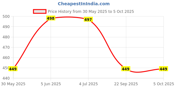 amazon.in rynogear Regular Fit Super Stretchable Track Pant for Men rynogear Price History Graph from 30 May 2025 to 5 Oct 2025