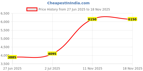 amazon.in lacoste Regular Fit Supple Petit Pique Polo Shirt lacoste Price History Graph from 27 Jun 2025 to 17 Nov 2025