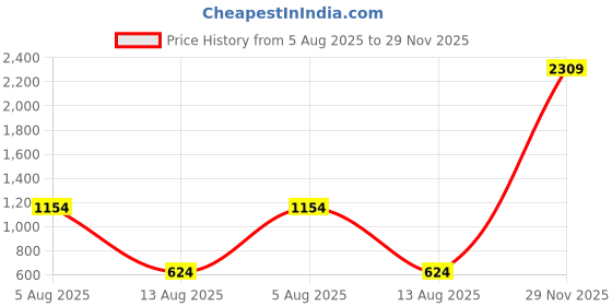 amazon.in only Regular Fit Sweater (15292603_Pink Tint_L) only Price History Graph from 5 Aug 2025 to 29 Nov 2025