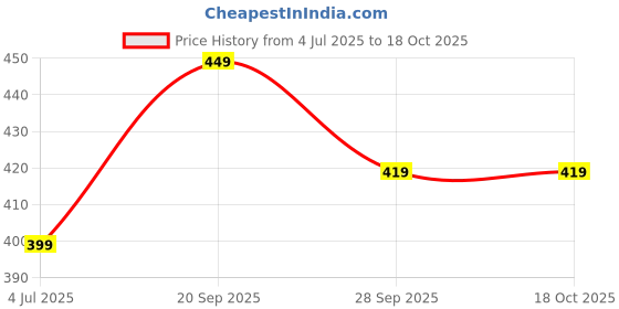 amazon.in adro Regular Fit T-Shirt for Men Cotton T-Shirt adro Price History Graph from 4 Jul 2025 to 17 Oct 2025