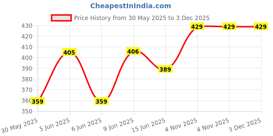 amazon.in leriya fashion Regular Fit Tops for Jeans for Women | Korean Trendy Stylish Casual Top |Crop Top for Woman leriya fashion Price History Graph from 30 May 2025 to 3 Dec 2025