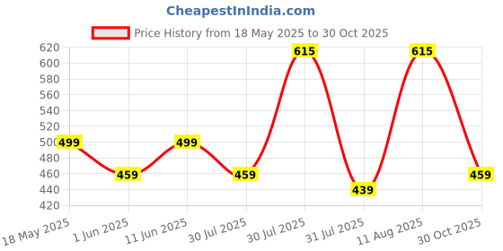amazon.in leriya fashion Regular Fit Tops for Jeans for Women | Korean Trendy Stylish Casual| Long Sleeve Textured Collared| Crop Tank | Formal leriya fashion Price History Graph from 18 May 2025 to 30 Oct 2025
