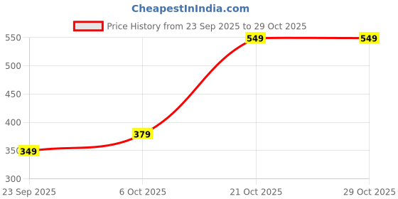 amazon.in lymio Regular Fit Tops for Women (D-585) lymio Price History Graph from 23 Sep 2025 to 29 Oct 2025