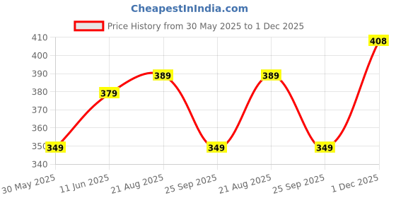 amazon.in leriya fashion Regular Fit Tops for Women | Korean Trendy Stylish Casual | Short Sleeve Textured Collared | Formal leriya fashion Price History Graph from 30 May 2025 to 1 Dec 2025