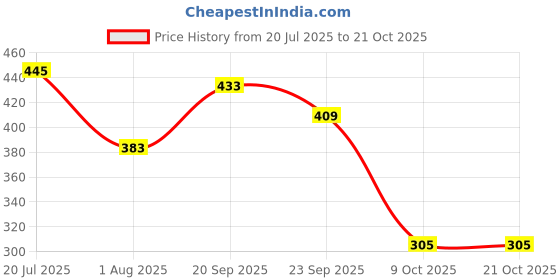 amazon.in rupa Regular Fit TORRIDO Thermal Trousers for Women rupa Price History Graph from 20 Jul 2025 to 21 Oct 2025