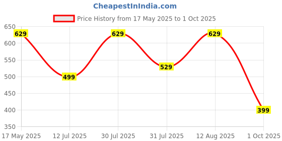 amazon.in lymio Regular Fit Track Pant for Men || Men Track Pant || Track Pant (Tp-36-38) lymio Price History Graph from 17 May 2025 to 1 Oct 2025