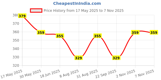 amazon.in mack jonney Regular FIT Trackpant for MEN-MACK639685 mack jonney Price History Graph from 17 May 2025 to 7 Nov 2025