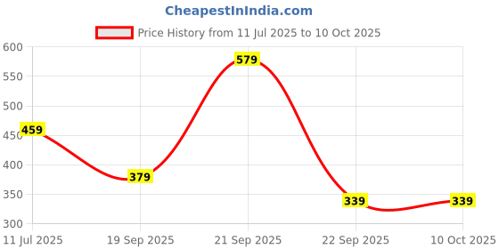 amazon.in mack jonney Regular FIT Trackpant for MEN-MACK639687 mack jonney Price History Graph from 11 Jul 2025 to 9 Oct 2025