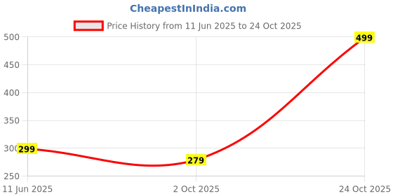 amazon.in mack jonney Regular FIT Trackpant for Women-Dryfit_D10_001-P mack jonney Price History Graph from 11 Jun 2025 to 24 Oct 2025